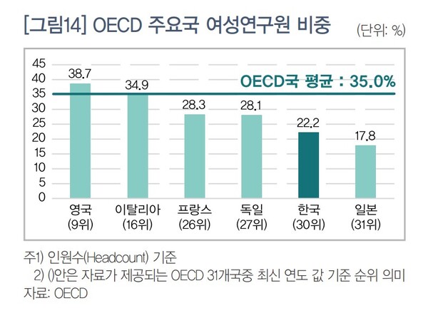 OECD 주요국 여성 연구원 비중 ⓒ대한상공회의소