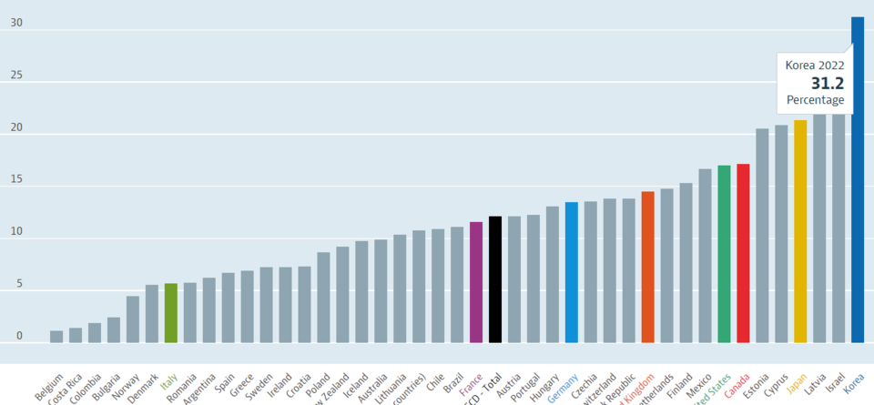 국가별 성별 임금격차. 한국(그래프 제일 오른쪽)이 OECD 회원국 가운데 가장 크다. ⓒOECD