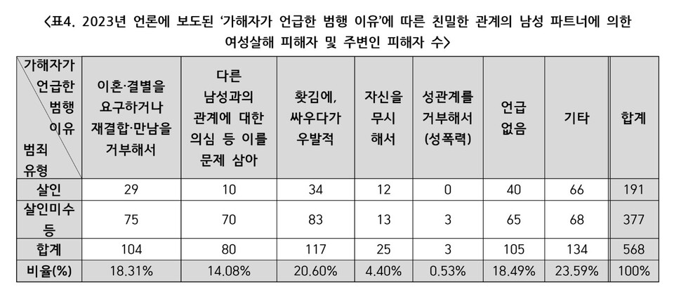 한국여성의전화 ‘2023 분노의 게이지 보고서’. ⓒ한국여성의전화