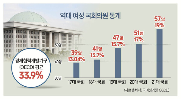 자료 = 한국여성의정·OECD / 그래픽 = 이은정 디자이너