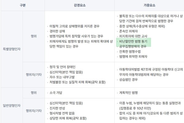 대법원 양형위원회는 특수상해를 비롯한 주요 범죄에서 가중사유로 '비난할만한 범죄 동기'를 들고 있다. ⓒ양형위원회 캡처
