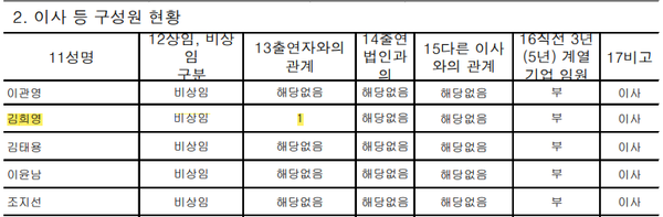티앤씨재단의 공시자료 '출연자 및 이사 등 주요 구성원 현황 명세서'에서 이사 등 구성원 현황.  김희영 이사장이 출연자(최태원 SK 회장)와의 관계에서 코드변호 '1'을 부여받았다. 티앤씨재단 2024년 국세청 공시자료 갈무리.  