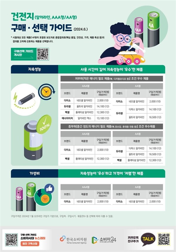 건전지 구매‧선택 가이드ⓒ한국소비자원