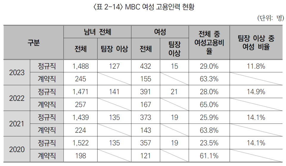 2020~2023년까지 최근 4년간 MBC 여성 고용인력 현황. ⓒ2023년 MBC 경영평가 보고서 캡처화면