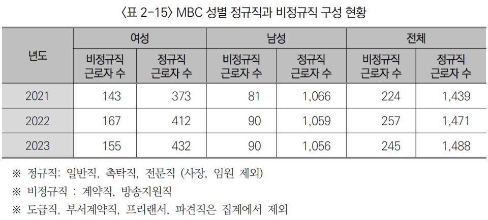 2021~2023년 MBC 성별 정규직과 비정규직 구성 현황. ⓒ2023년 MBC 경영평가 보고서 캡처화면