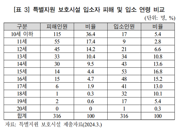 특별지원 보호시설 입소자 피해 및 입소 연령 비교 ⓒ 보고서 ‘감춰진 피해자들: 미성년 친족 성폭력 피해자 특별지원 보호시설 지원업무 실태 및 개선과제’ 갈무리