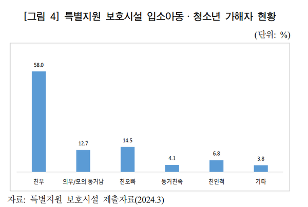 특별지원 보호시설 입소 아동·청소년 가해자 현황 ⓒ 보고서 ‘감춰진 피해자들: 미성년 친족 성폭력 피해자 특별지원 보호시설 지원업무 실태 및 개선과제’ 갈무리