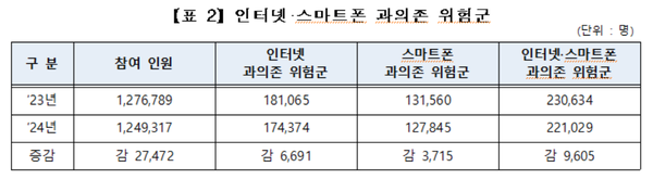 인터넷·스마트폰 과의존 현황 ⓒ여성가족부 자료 갈무리