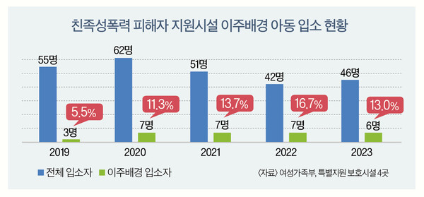친족성폭력 피해자 지원시설 이주배경 아동 입소현황. ⓒ여성신문