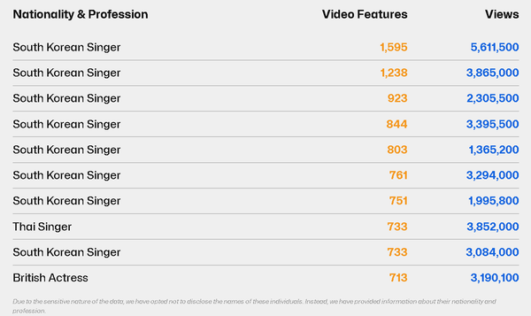 딥페이크 피해자 상위 10명.  시큐리티 히어로는 자료의 민감성 때문에 이들의 이름은 공개하지 않기로 했다고 밝혔다. ⓒ시큐리티 히어로