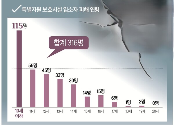 지난달 21일 국회입법조사처 발표에 따르면 미성년 친족 성폭력 피해자의 79%는 13세 이하, 36%는 10세 이하였다. ⓒ여성신문