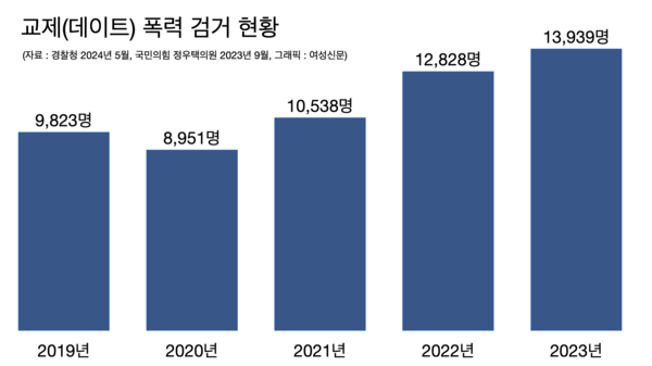 경찰청에 따르면 교제폭력으로 검거한 피의자 수는 2020년 8951명에서 2023년 1만3939명으로 급격하게 늘었다.  ⓒ여성신문