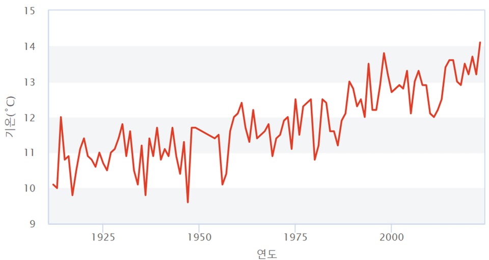 서울의 연평균 기온 변화 (1973 ~ 2023) ⓒ기상자료개방포털