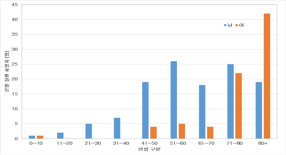 온열질환 사망자 연령별 성별 구분 (2012~2023년) ⓒ여성가족부, 2023