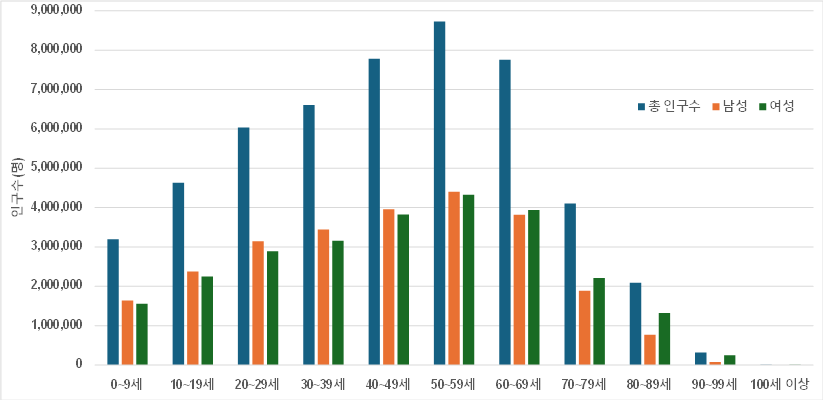 2024년 8월 기준 연령별 성별 인구수. ⓒ행정안전부 주민등록 인구통계