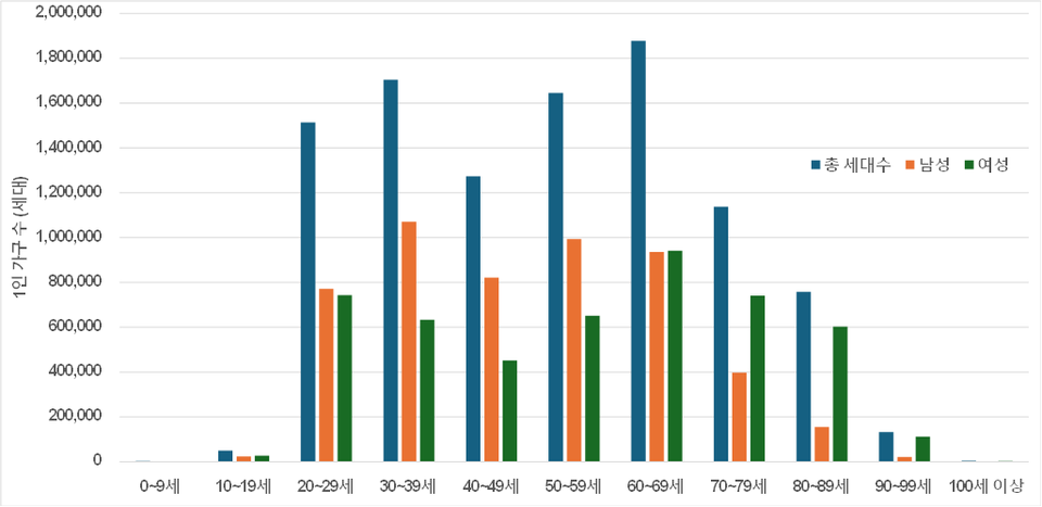 2024년 8월 기준 연령별 성별 1인 가구수. ⓒ행정안전부 주민등록 인구통계