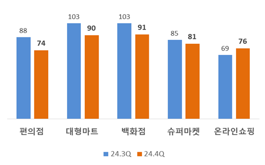 4분기 소매업태별 전망치.  ⓒ대한상공회의소