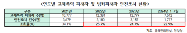 2024년 1~7월 기준 교제폭력 피해자 수는 7,512명인 반면, 안전조치 건수는 22.9%인 1,717건에 불과했다. ⓒ용혜인 의원실