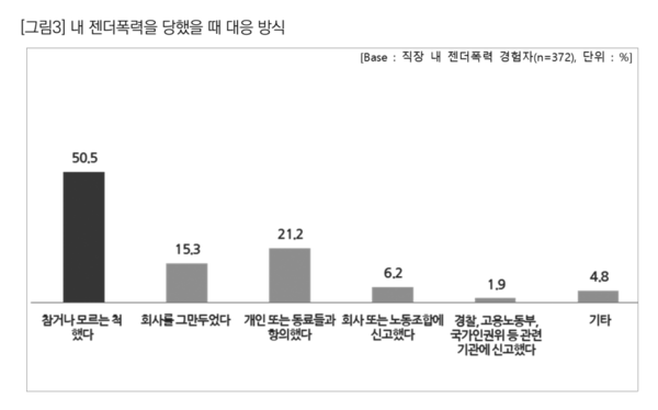  성희롱 피해자들 절반 이상은 ‘참거나 모르는 척 했다(55.8%)’고 응답했다. 이어 ‘개인 또는 동료들과 항의했다’(22.1%), ‘회사를 그만두었다’(13.7%) 순으로 높은 응답률을 보였다. ⓒ직장갑질119