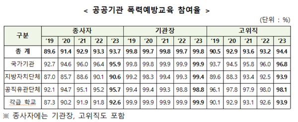 공공기관 폭력예방교육 참여율 ⓒ여성가족부