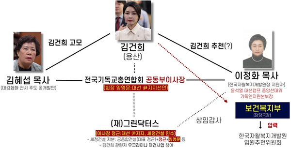 한국자활복지개발원장 임명 개입 의혹 관계도 ⓒ이수진