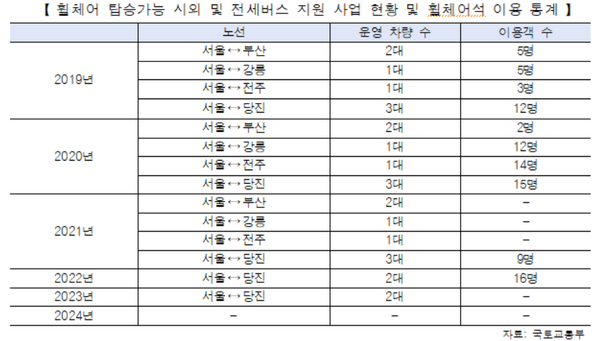 휠체어 탑승가능 시외 및 전세버스 지원 사업 현황 및 휠체어석 이용 통계 ⓒ황운하 의원실