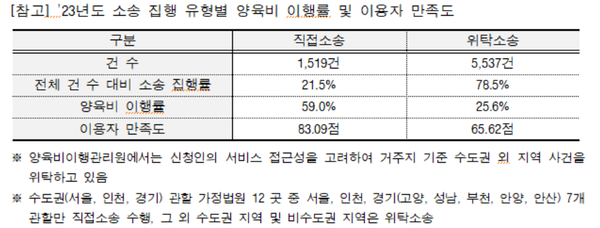 2023년도 소송 집행 유형별 양육비 이행률 및 이용자 만족도 ⓒ한지아 의원실