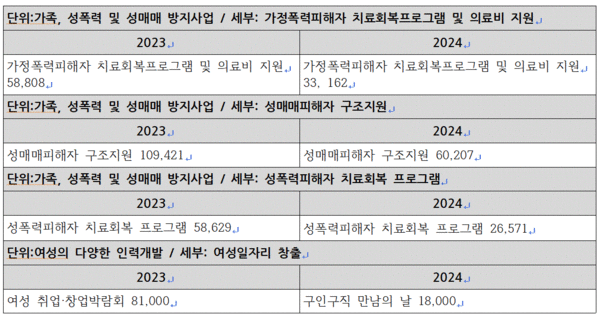 대전시의 2023년 대비 2024년 성평등 관련 예산 삭감 현황(단위는 천원) 