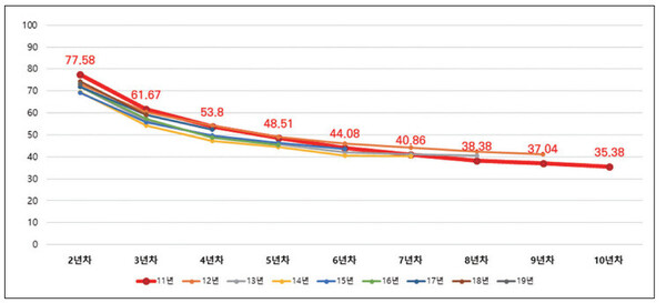 요양보호사 연도별 직종 유지율. 요양보호사 10명 중 8명을 돌봄 현장에서 이탈했다.ⓒ ‘요양보호사 근로환경 변화 탐색 연구’ 보고서