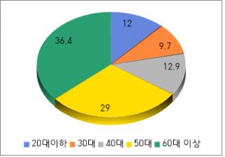 금융감독원이 분석한 2023년 보이스피싱 피해현황 ⓒ서울시