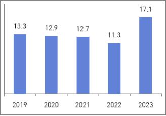 1인당 보이스피싱 피해액 추이(단위: 백만원) ⓒ서울시