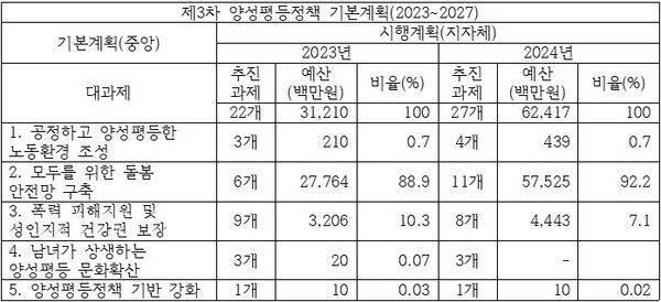 중앙정부 제3차 양성평등정책 기본계획 23~24년 추진과제 및 예산 추이