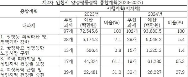 제2차 인천시 양성평등정책 종합계획 23~24년 추진과제 및 예산 추이