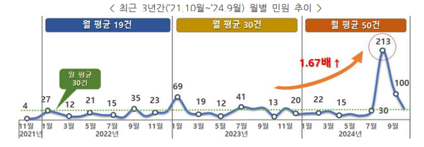 최근 3년간 디지털 성범죄 관련 민원 추이 ⓒ국민권익위원회