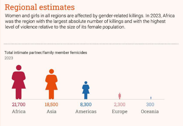 지역별로 살펴보면 친밀한 파트너와 가족에 의한 여성 살해가 가장 많이 발생한 곳은 아프리카로, 지난해 2만1700명이 목숨을 잃었다. ⓒ ‘2023 페미사이드’(Femicides in 2023) 보고서 갈무리