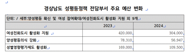 * 출처: 한국여성단체연합(2024), 2024 지역 성평등 정책 모니터링 종합보고서-민선 8기 2년, 광역자치단체 성평등 정책 현황과 과제, 767쪽, 3) 경상남도 성평등정책 전담부서 주요 예산 변화의 표 