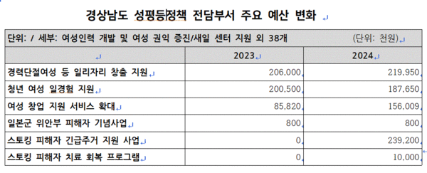 * 출처: 한국여성단체연합(2024), 2024 지역 성평등 정책 모니터링 종합보고서-민선 8기 2년, 광역자치단체 성평등 정책 현황과 과제, 767쪽, 3) 경상남도 성평등정책 전담부서 주요 예산 변화의 표 