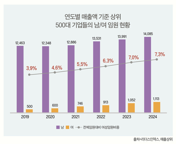 자본시장법 개정 2년, 여성임원 늘었지만 여성직원은 ‘제자리’