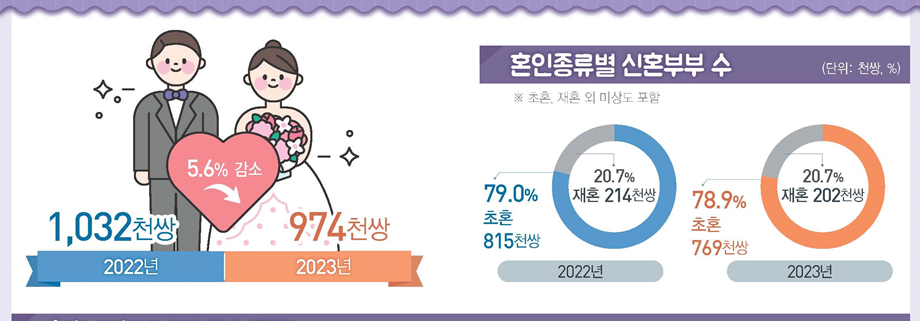 2023년 신혼부부 통계 ⓒ통계청