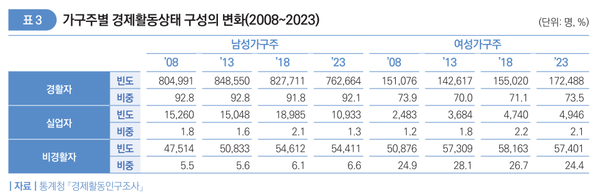가구주별 경제활동상태 구성의 변화 ⓒ2024년 고용동향브리프 5호 갈무리