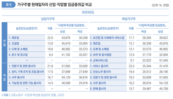 가구주별 현재 일자리 산업·직업별 임금중위값 비교 ⓒ2024년 고용동향브리프 5호 갈무리