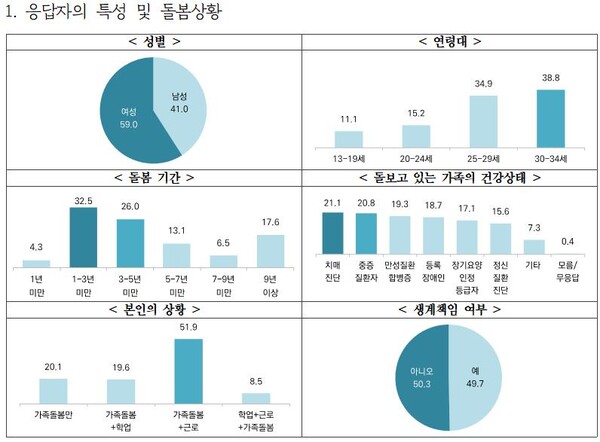 경기도 가족돌봄 청소년 및 청년 현황 그래프 ⓒ경기도