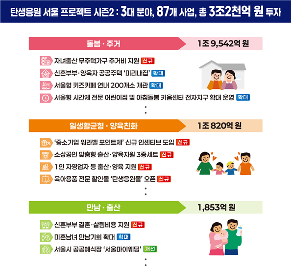 서울시(시장 오세훈)는 저출생 위기 극복을 위해 올해 3조2천억원을 투입해 '탄생응원 서울프로젝트 시즌2'를 추진한다. ⓒ서울시