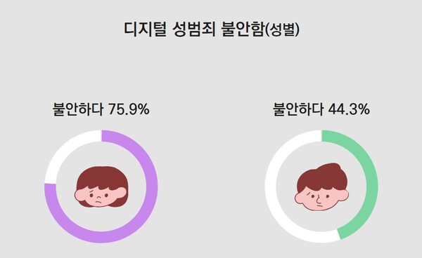 여성 청소년의 75.9%는 디지털 성범죄를 두려워했지만, 남성은 44.3%에 그쳤다. ⓒ서초여성가족플라자