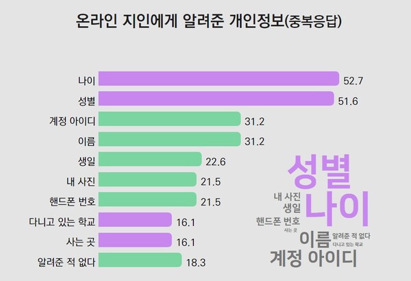 응답자 중 81.7%가 온라인에서 알게 된 사람에게 개인정보를 공개한 경험이 있었다. ⓒ서초여성가족플라자