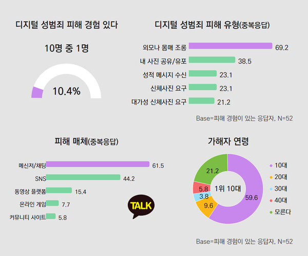 서초구양성평등활동센터가 아동·청소년 온라인 이용 실태 및 안전 인식조사 결과 응답자 10.%가 피해를 경험했으며, 피해 유형으로는 외모와 몸매를 조롱당하는 경우가 69.2%로 가장 많았다. ⓒ서초여성가족플라자