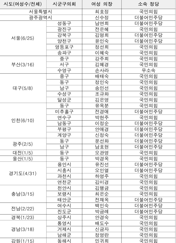 전국 지방의회 여성 의장 현황 ⓒ여성신문