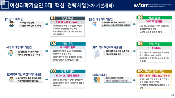 2025년부터 진행될 여성과학기술인 6대 핵심 전략사업. ⓒWISET 제공