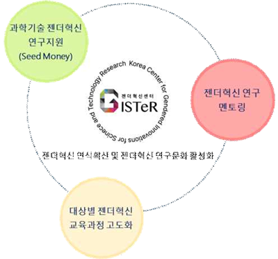 ⓒ한국과학기술젠더혁신센터