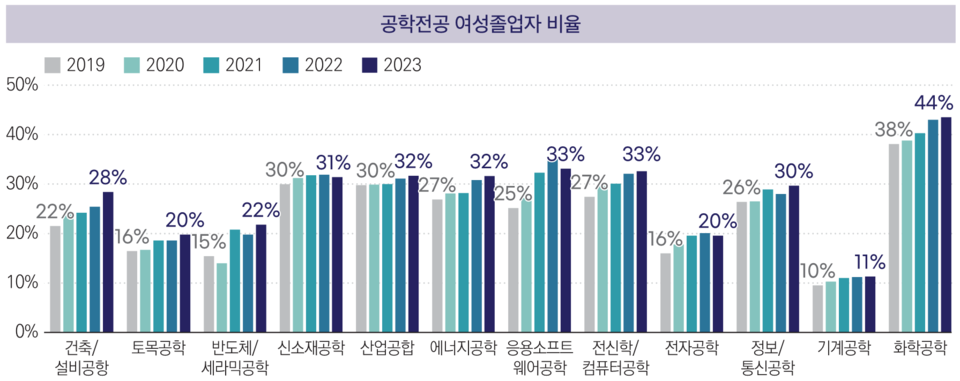 2019년~2022년 공학전공 여성졸업자 비율. ⓒ여성과총 제공